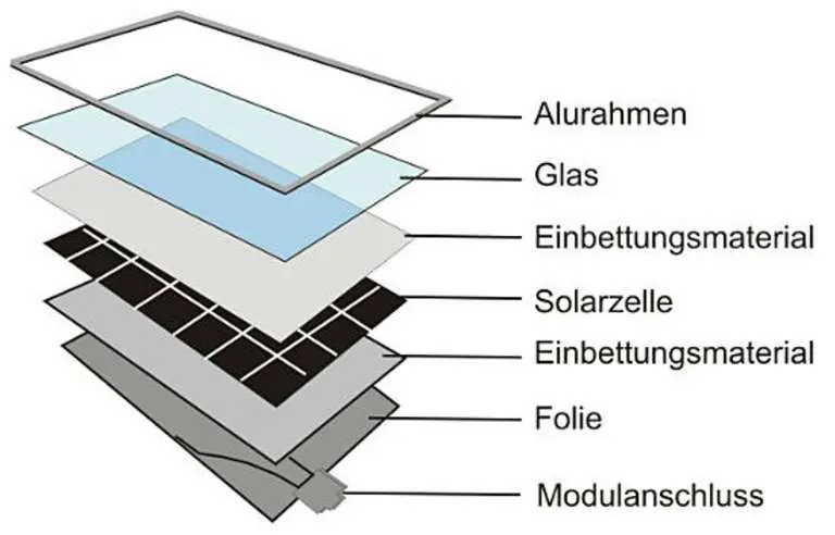 Reinigung von Solarmodulen